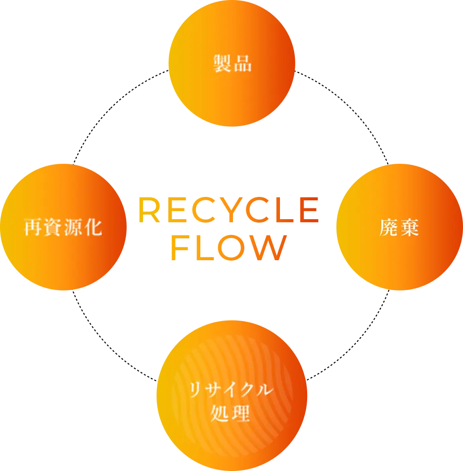 Recycle flow